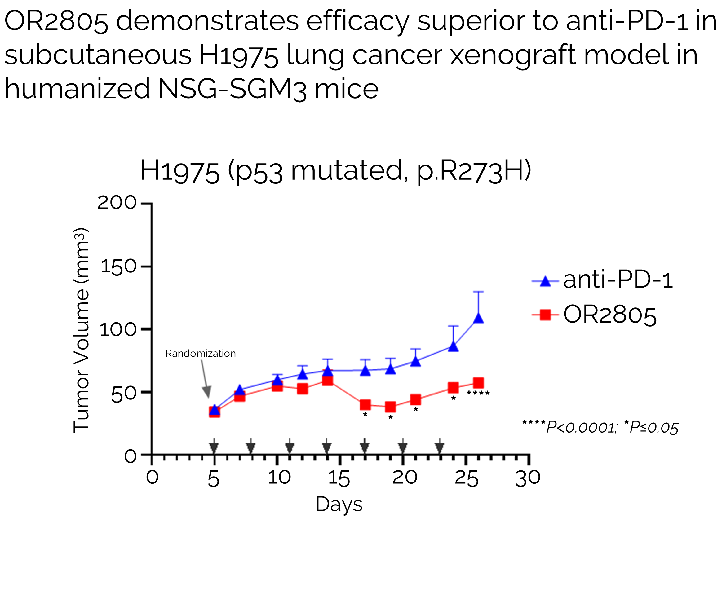 graph indicating OR2805 superior anti-PD-1